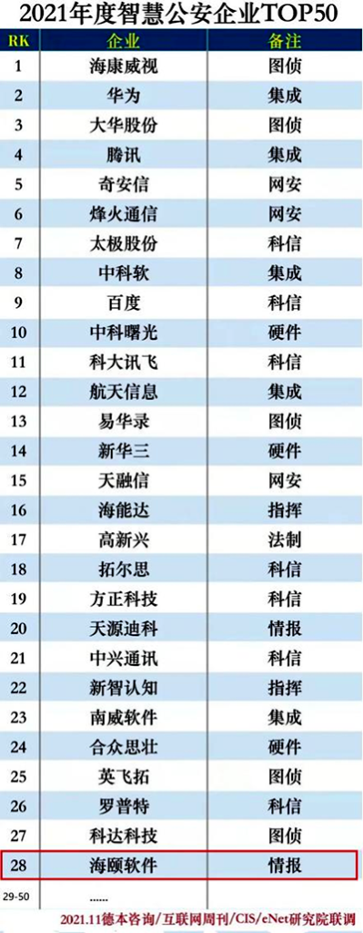 凯发k8国际旗下烟台海颐软件股份有限公司上榜2021年度智慧公安企业50强